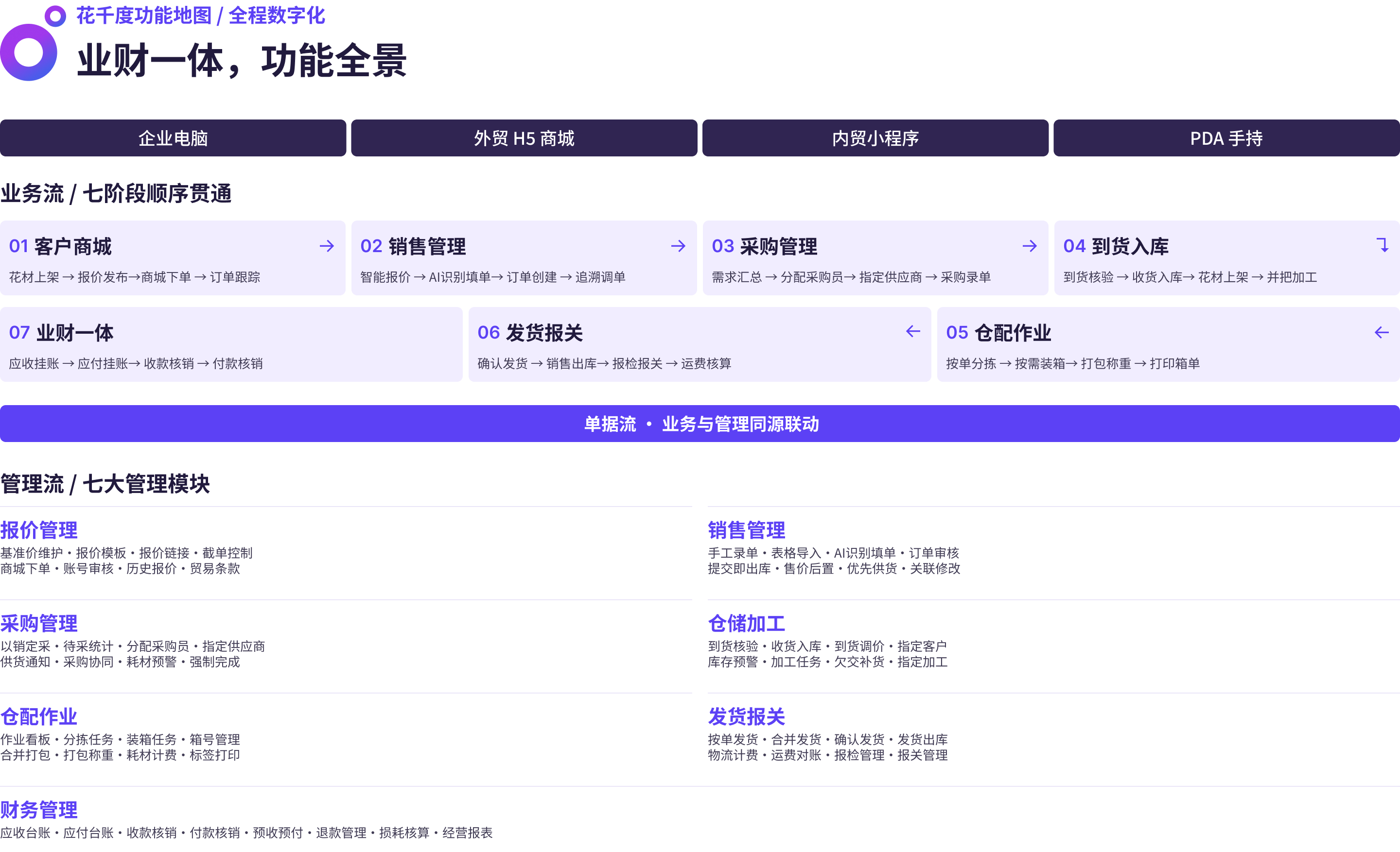 花千度功能全景：四大门户与七阶段业务流