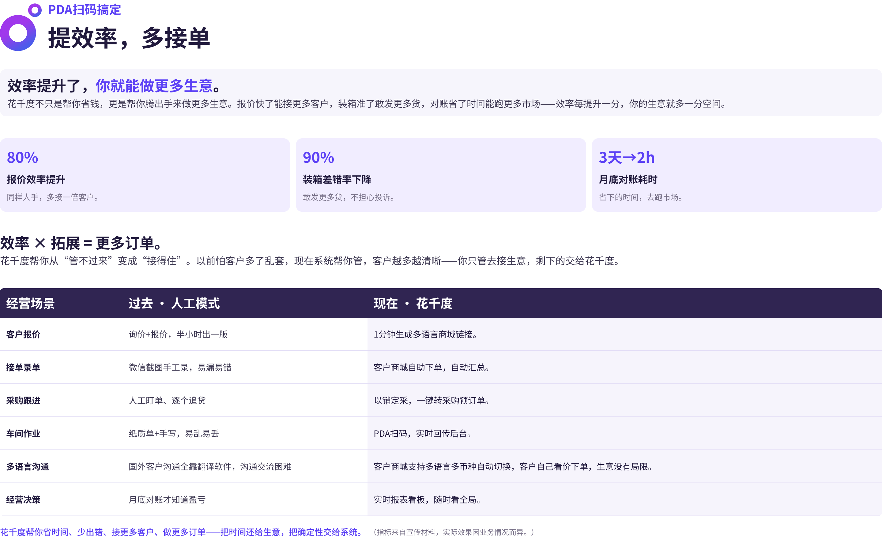效率指标与经营场景过去现在对比